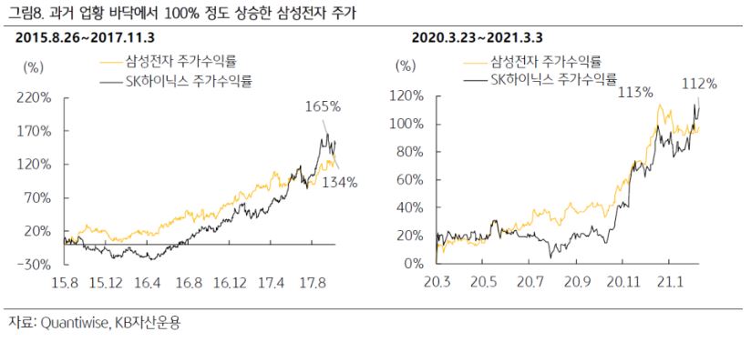 과거 업황 바닥구간에서 100% 정도 주가가 상승했던 '삼성전자'를 보여주는 그래프.